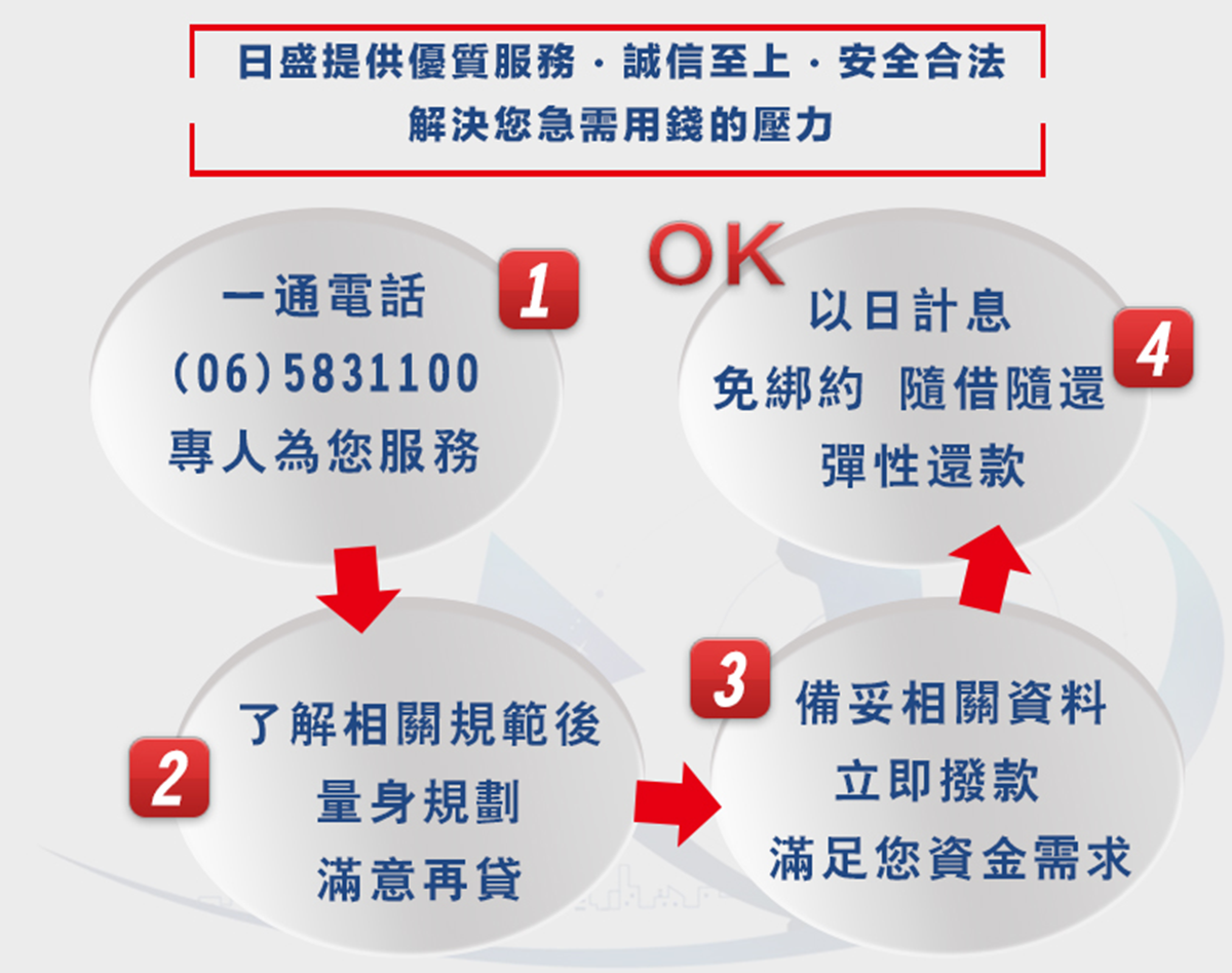 麻豆當鋪-作業流程